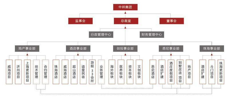 中邦置业集团有限公司组织架构图.JPG