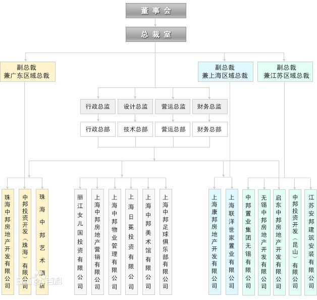 中邦置业集团有限公司 中邦置业集团有限公司
